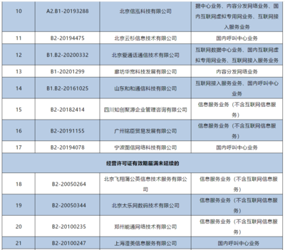 工信部注銷144家企業跨地區增值電信業務經營許可證，強化電信市場監管